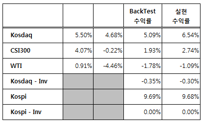 2019년 9월 트레이딩 중간점검