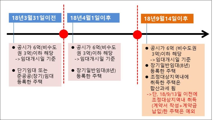  9월30일까지 종합부동산세 합산배제 신고-임대사업자 등록 임대주택