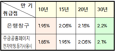  서민형안심전환대출 1%대 주택대출