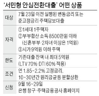  서민형 안심전환 대출 신청하세요