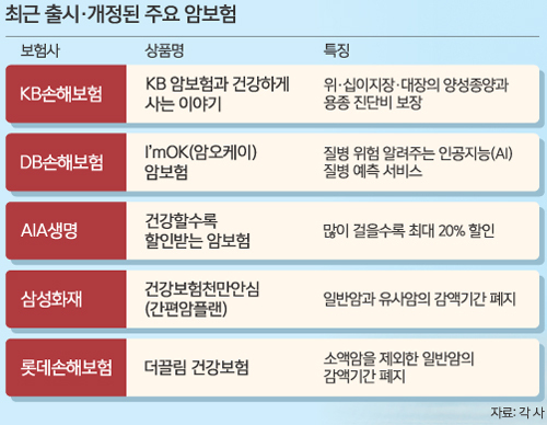 진화하는 암보험… 발병 전 단계까지 미리 보장합니다