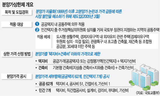  분양가 상한제 적용되는 기본형건축비 올해 얼마나 올랐을까?