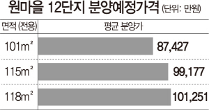  [공공 임대아파트] 판교 10년 임대 첫 분양전환가 '3.3당 2,300만원'