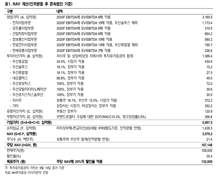  9월 16일의 기업분석 Letter - 두산(000150)