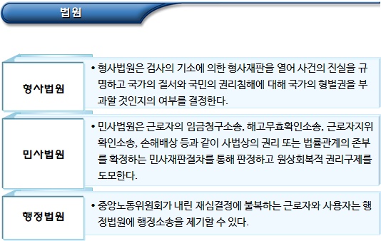 고용노동부 및 사법기관에 의한 권리구제 고용노동부 및 사법기관에 의한 권리구제