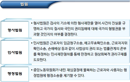 고용노동부 및 사법기관에 의한 권리구제