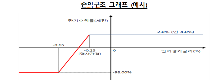  독일 국채금리 DLS/DLF 정말 위험한 상품이었네 ㄷㄷㄷ