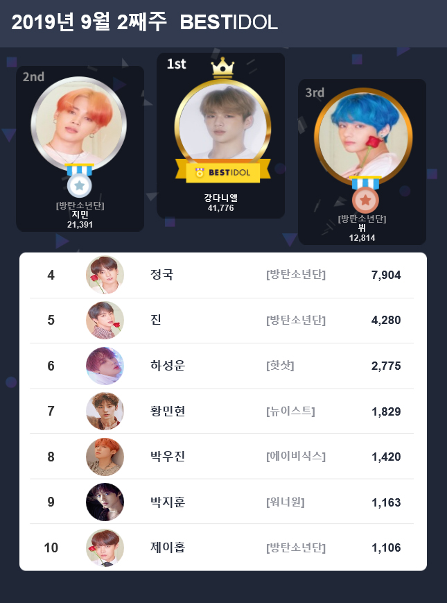  강다니엘 BESTIDOL 개인 랭킹 및 남성 아이돌 랭킹 12주 연속 1위·혼다히토미 10주 연속 1위