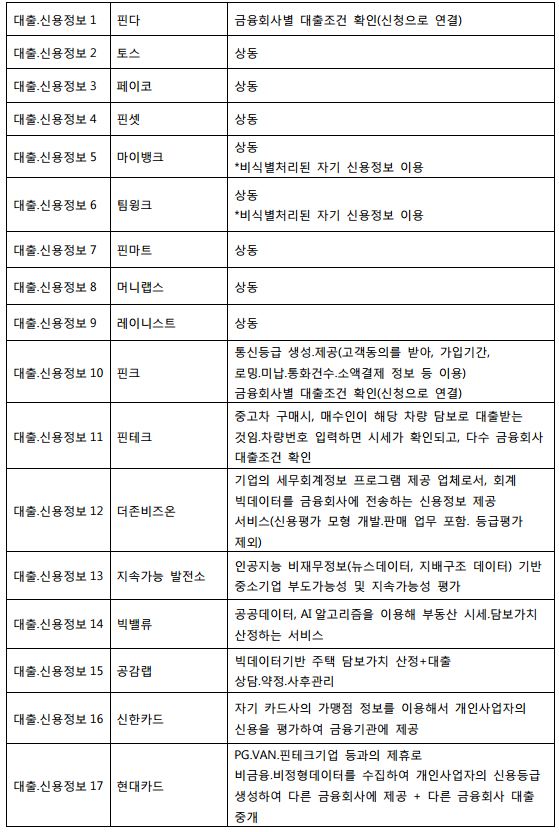  금융위원회 혁신금융서비스 분석 (1)대출.신용정보