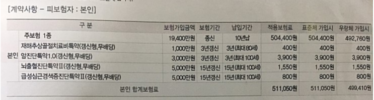  삼성생명 통합유니버셜종신보험 보험료 부담.. 어떻게 해야 할까요?