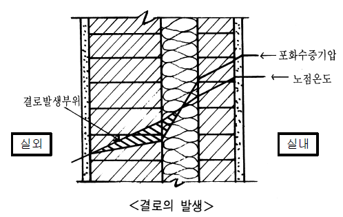 결로 발생과 곰팡이 해결 방안을 쉽게 정리 결로 발생과 곰팡이 해결 방안을 쉽게 정리