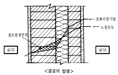 결로 발생과 곰팡이 해결 방안을 쉽게 정리