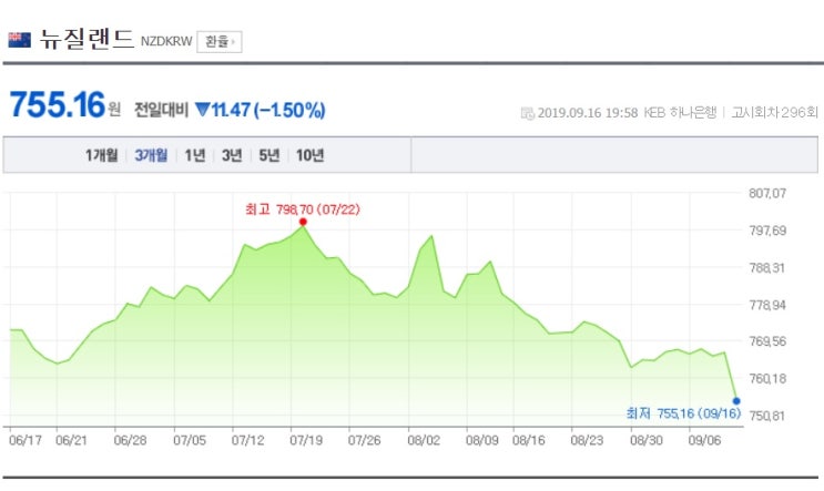  뉴질랜드중소도시에서 유학하기 좋은 환율
