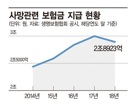 고령화 여파...사망 보험금 줄고 생존 보험금 늘고 고령화 여파...사망 보험금 줄고 생존 보험금 늘고