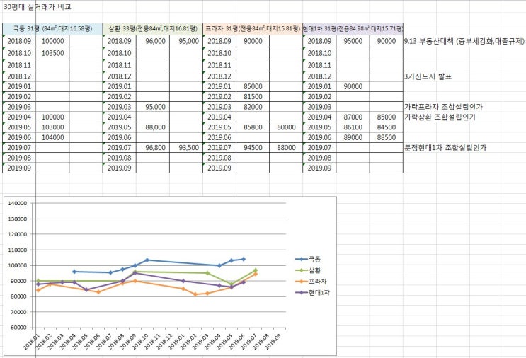  가락프라자아파트와 인근 재건축단지 거래동향