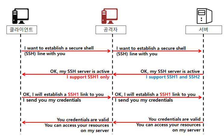  [네트워크 보안] Network Hacking - SSH Downgrade 공격(nc와 ettercap을 사용한 중간자 공격)