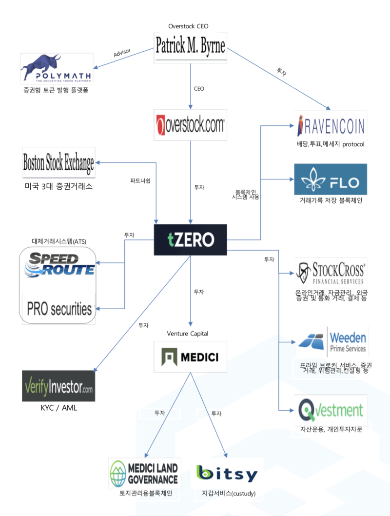 증권형 토큰 거래소 tZERO(티제로)에 대해서 자세히 알아보기 : 네이버 블로그