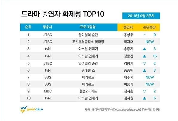 박지훈 꽃파당 화제성2위/드라마5위