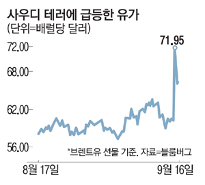  유가 19% 폭등…글로벌경제 폭격 (역대 원유시장 발생 충격 가운데 가장 큰 규모, 사우디 석유시설 테러 공급충격 우려 전세계 확산, 브렌트유 선물 가격 국제 유가 기름값 급등)