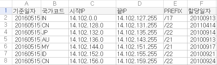  [KRNIC] 국가별 IP현황 리스트(엑셀파일)