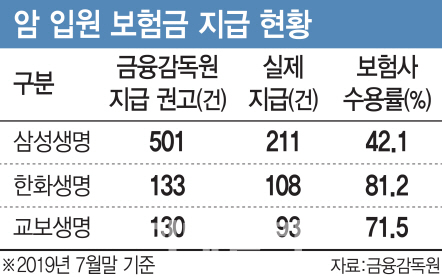 '보험금 제대로 지급하지 않아' vs '과도한 민원은 들어줄 수 없어' '보험금 제대로 지급하지 않아' vs '과도한 민원은 들어줄 수 없어'