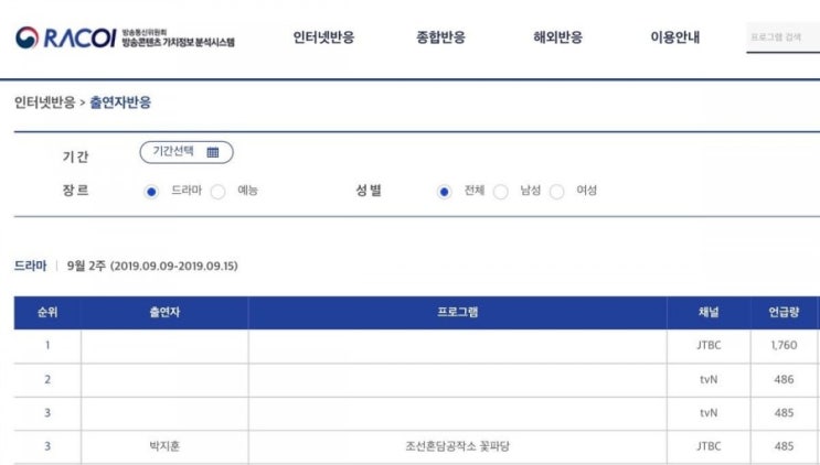  박지훈 RACOI 9월2주 화제의인물 4위