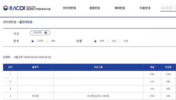 박지훈 RACOI 9월2주 화제의인물 4위