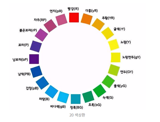 먼셀의 20색상환, 그에따른 유채색의 명도단계 (0~10) : 네이버 블로그