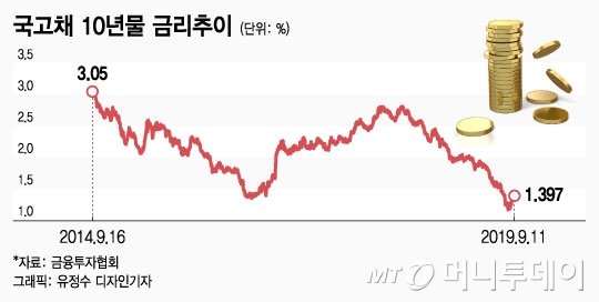 보험 LAT 규제 완화..금융위,"규제로 망하는 보험사 없다"