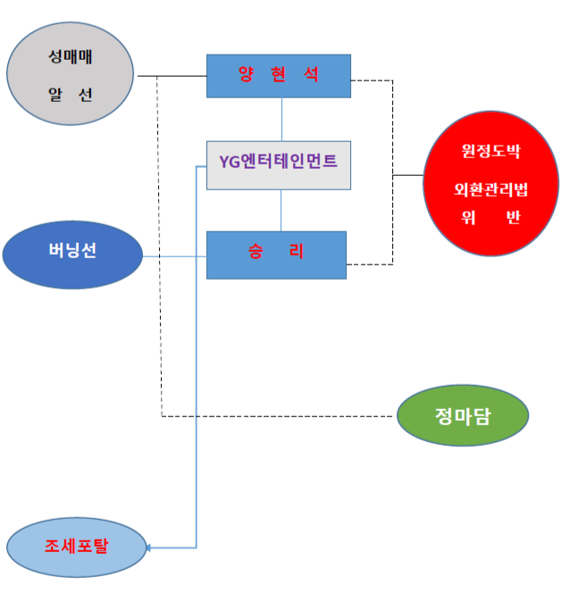  YG 양현석과 승리 그들에게 돌아갈 책임은 어떠한가 ?