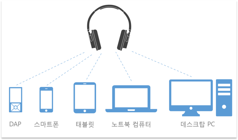 용어] 블루투스 멀티페어링, 멀티포인트 차이점은? : 네이버 블로그