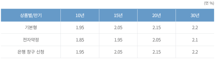  서민형 안심전환대출(신청기간 '19.9.16~29)