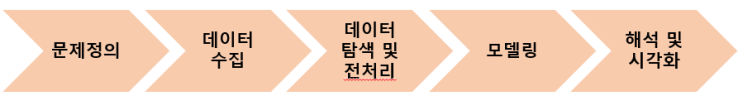  빅데이터 분석 프로세스