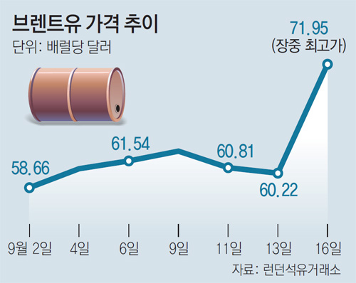  국제유가 급등 News들