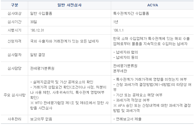 [ACVA] 특수관계 수입물품 가격결정방법 사전심사 : 네이버 블로그