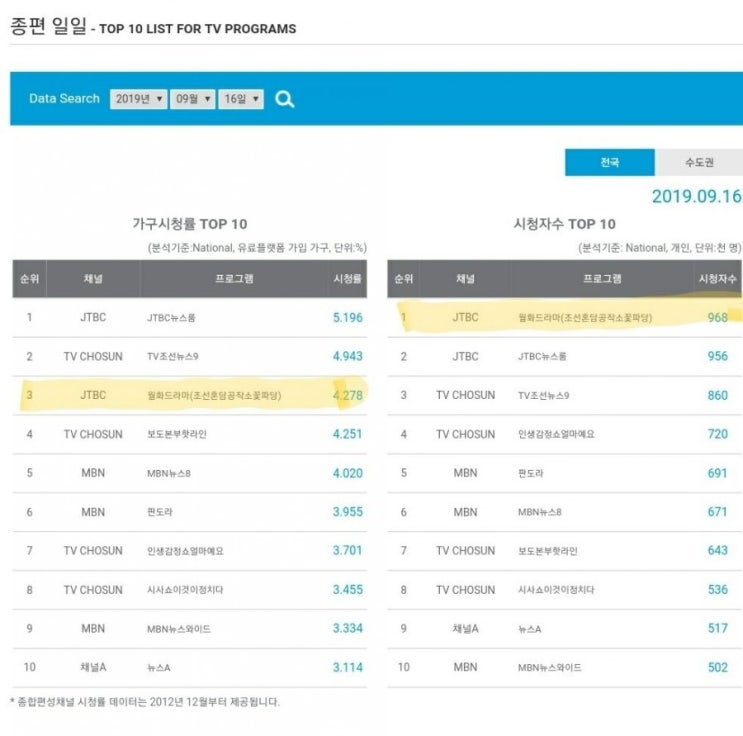  ‘꽃파당’ 쾌조의 스타트, 1회부터 시청률 4.278% (출처 : 뉴스엔 | 네이버 TV연예)