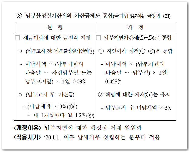 중가산금율 인하 그리고 납부불성실가산세와 가산금 제도 통합 : 네이버 블로그 중가산금율 인하 그리고 납부불성실가산세와 가산금 제도 통합 : 네이버 블로그