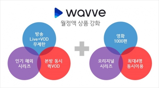  통합OTT 웨이브(WAVVE)의 등장, 웨이브 오리지널 녹두전 제작지원, 웨이브 요금제 알아보자