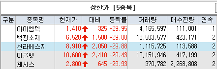  신라에스지, 백광소재, 체시스, 이글벳, 아이엠텍-상한가 근접&이탈(라닉스 등)