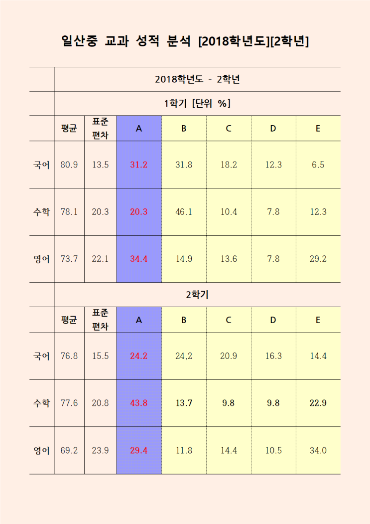 [데이터] 일산중학교 교과성적 분포