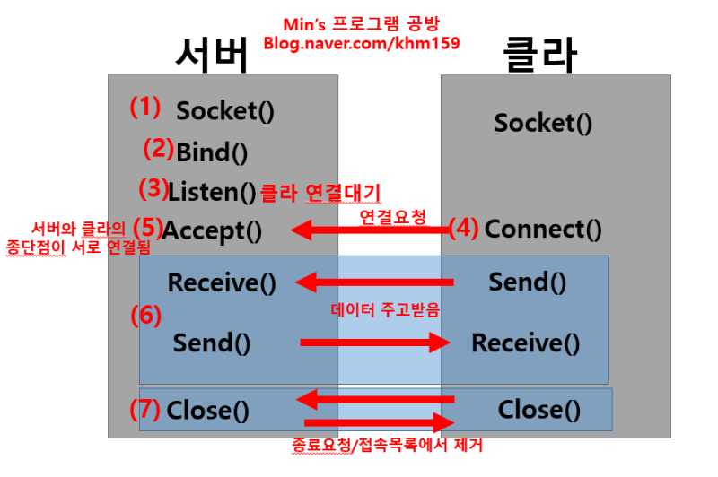 [C#/winform] 간단한 TCP/IP 소켓통신 프로그램 : 네이버 블로그