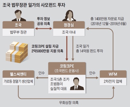 [단독] 검찰 '조국 주범, 조범동 공범' 판단… 사실상 曺 직접투자로 봐