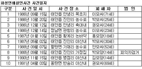  화성연쇄살인사건 범인 검거로 다시 화제가 된 추리, 진짜 한신대 학생?