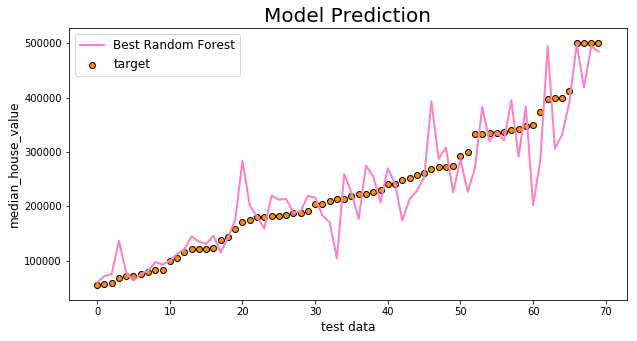  핸즈온 머신러닝 7: Linear Regression, Decision Tree, Random Forest, Cross Validation, GridSearchCV 실습