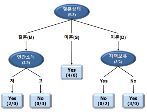 [바람돌이/머신러닝]Decision Tree(의사결정나무) 분류 - 이론