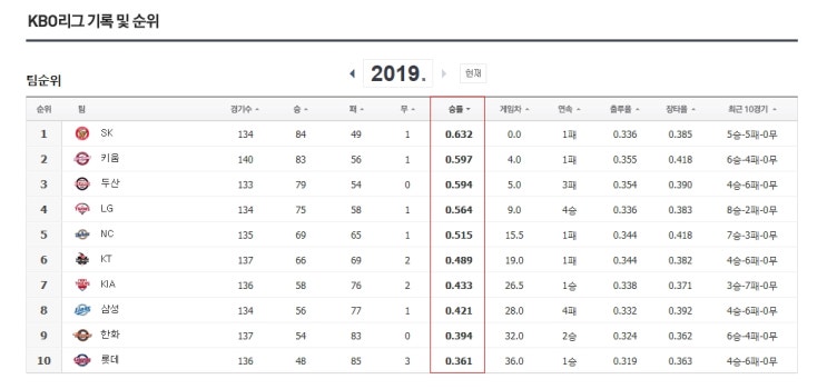  피타고리안 승률로 본 2019년 KBO리그 상위 4팀(SK 키움 두산 LG)
