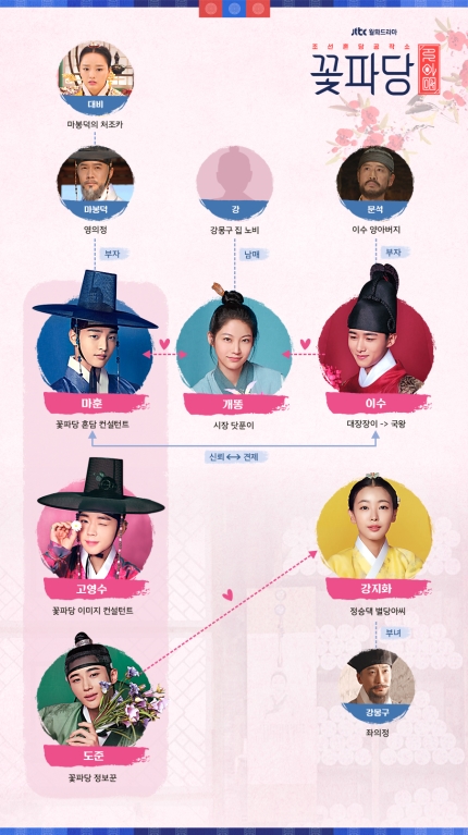  [꽃파당1회] 김민재·공승연·서지훈, 하루아침에 엇갈린 운명