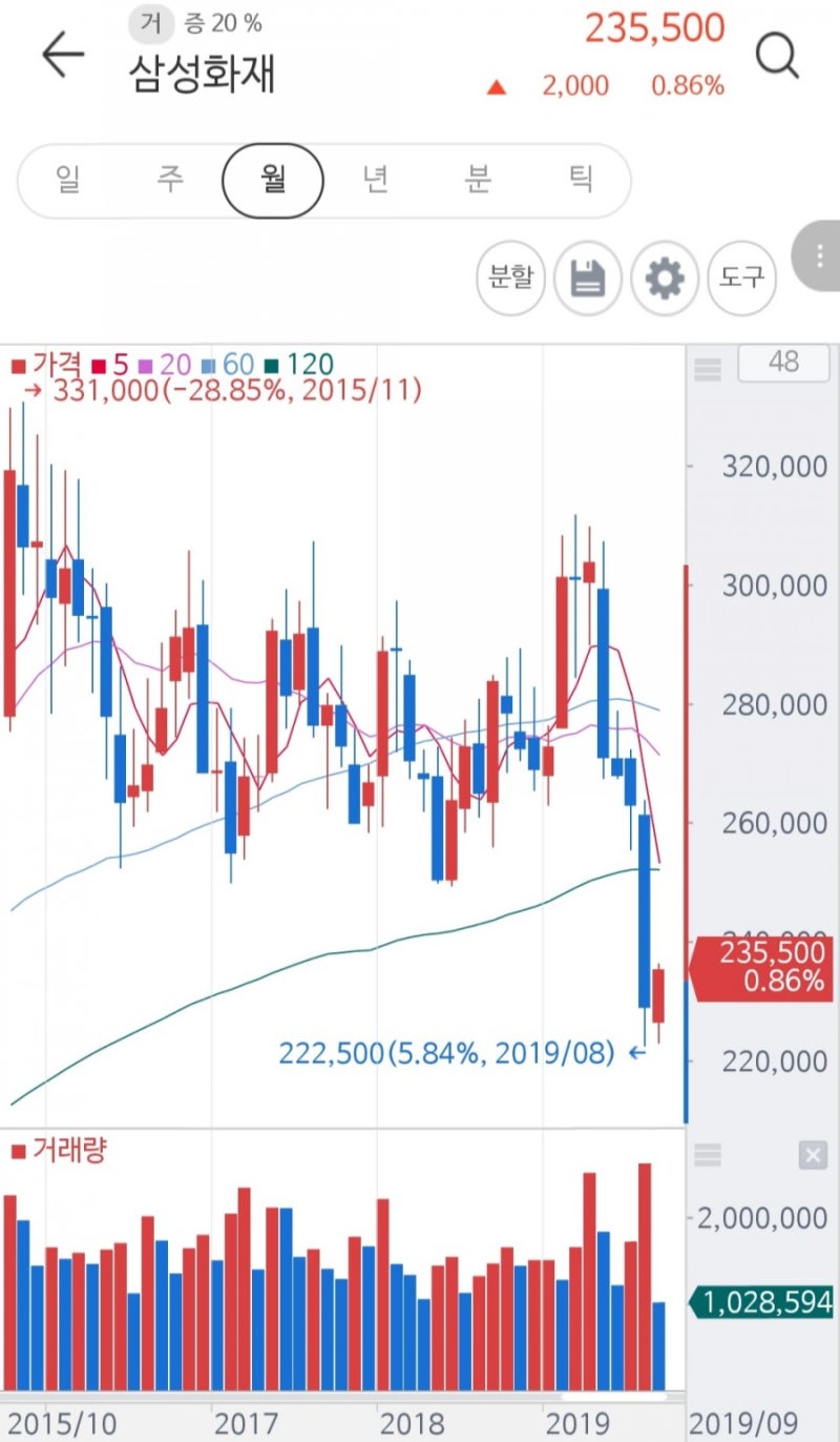 코리안리 주가 - 저금리에 따른 수익개선 당분간 어려울 듯 : 네이버 블로그
