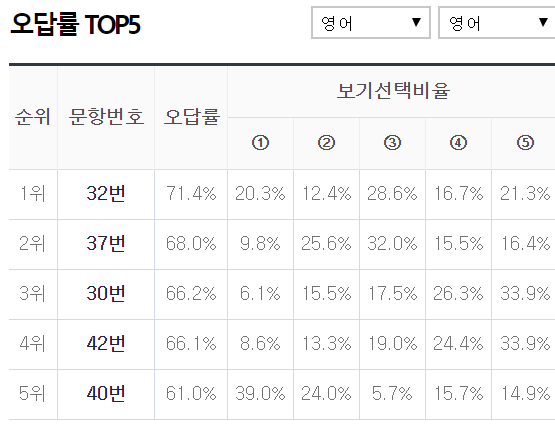  2019년 9월 고1 모의고사 문제 및 해설 by 강북대치영어