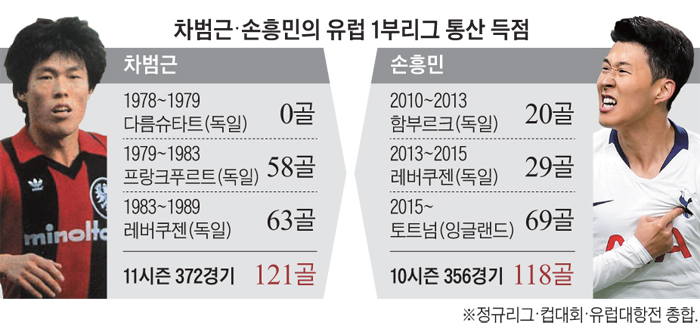  4골 더 몰아치면… 수퍼손, 차붐 넘는다  출처 : http://news.chosun.com/site/data/html_dir/2019/09/18/2019091800403.html